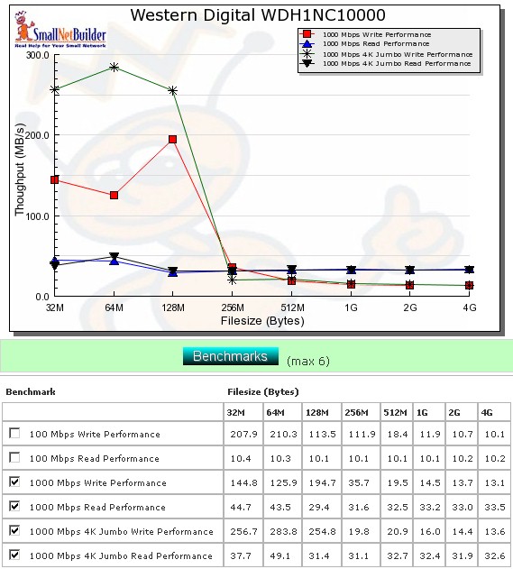 Performance benchmark summary