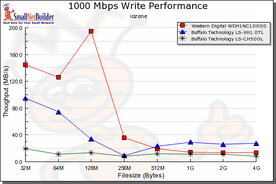 Competitive write comparison w/ LinkStation Live CHL - 1000 Mbps LAN