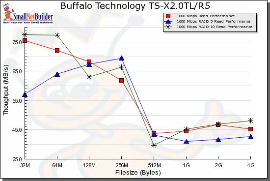 Read Performance Benchmark summary