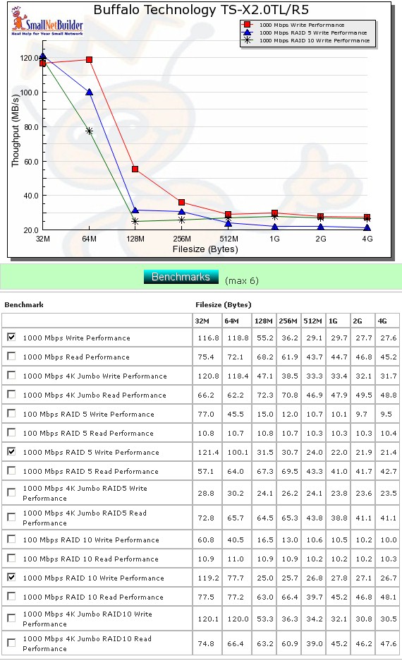 Write Performance benchmark summary