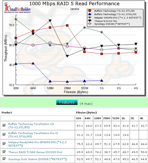 Competitive RAID 5 read comparison - 1000 Mbps LAN