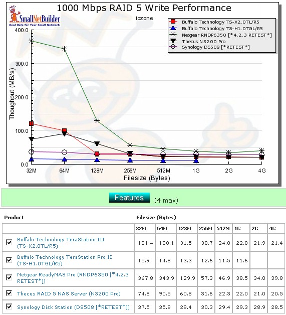 Competitive RAID 5 write comparison - 1000 Mbps LAN