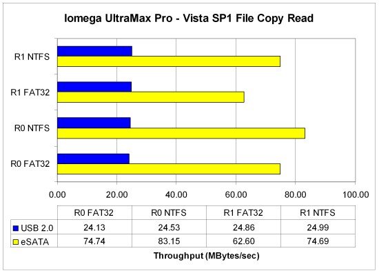 Vista SP1 Filecopy read performance summary