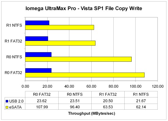 Vista SP1 Filecopy write performance summary
