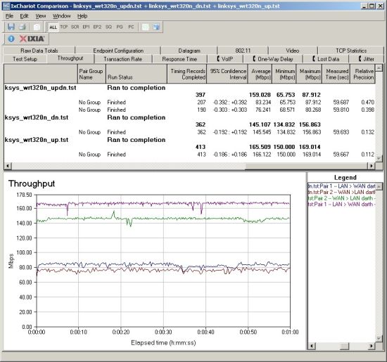 WRT320N Routing throughput composite plot