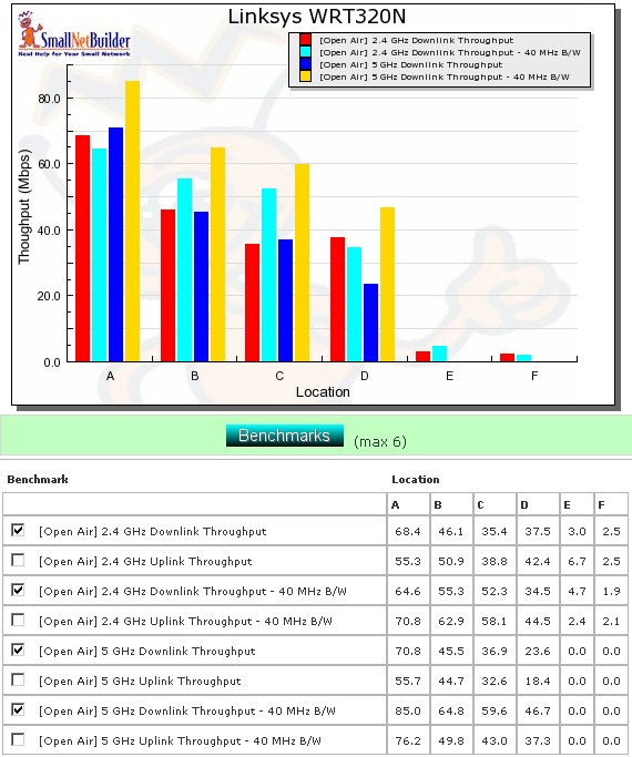 Six location downlink throughput summary