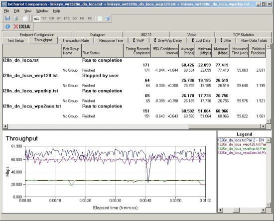 Security mode comparison - 2.4 GHz, 20 MHz channel, downlink