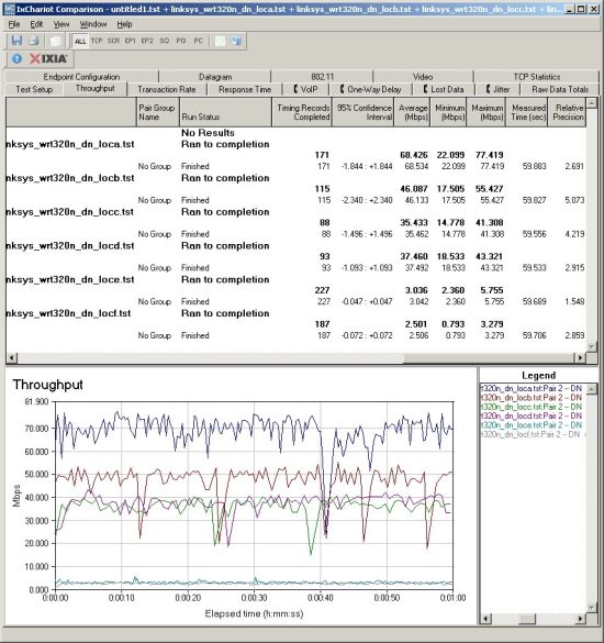 Six location wireless throughput - 2.4 GHz, 20 MHz channel, downlink