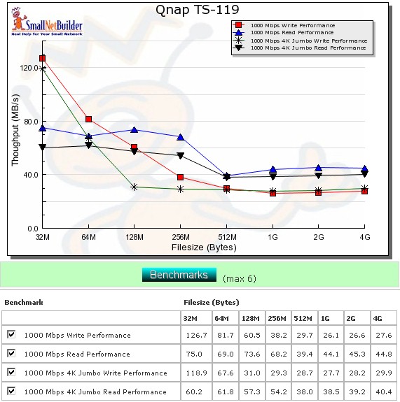 Performance benchmark summary