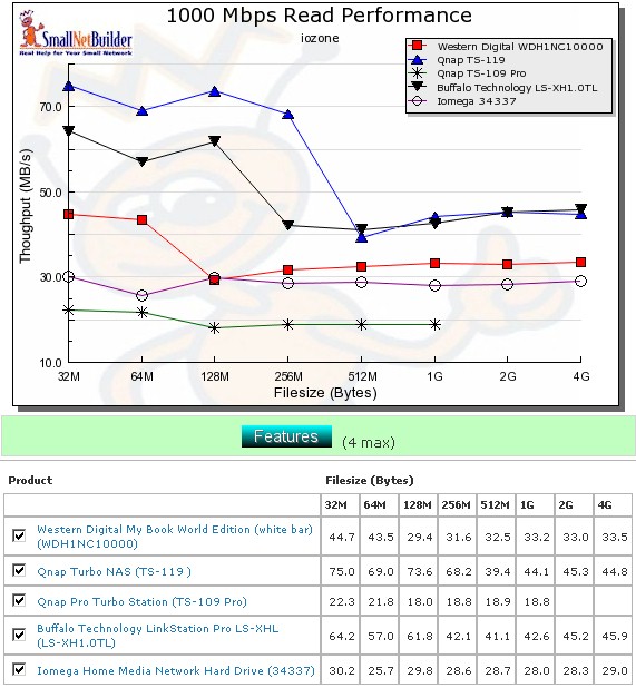 Competitive read comparison - 1000 Mbps LAN