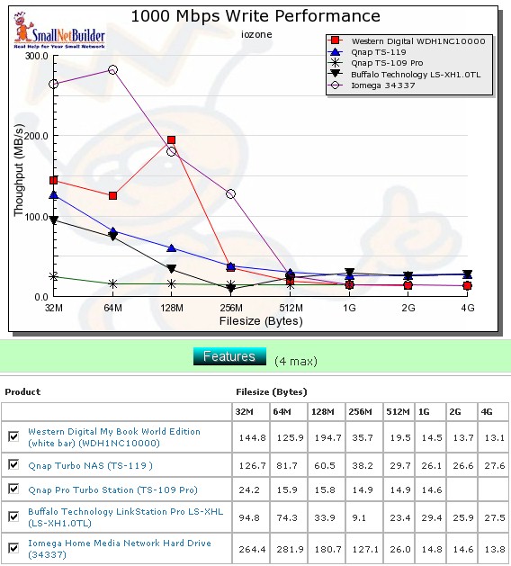 Competitive write comparison - 1000 Mbps LAN