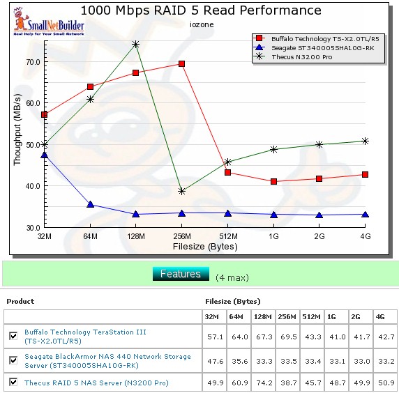 Competitive read comparison - RAID 5, 1000 Mbps LAN