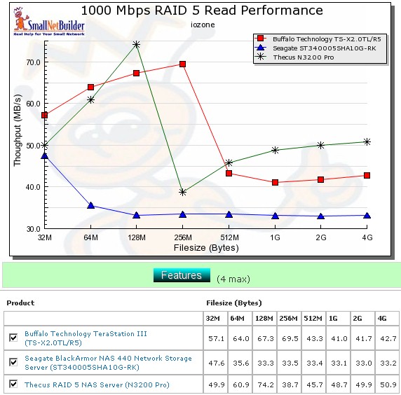 Competitive read comparison - RAID 5, 1000 Mbps LAN