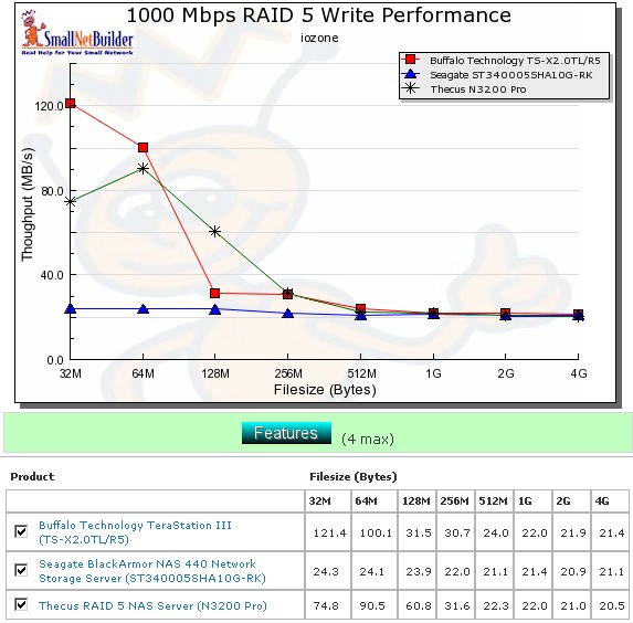 Competitive write comparison - RAID 5, 1000 Mbps LAN