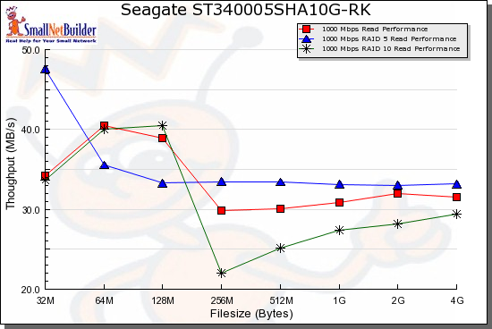 Performance benchmark summary - write