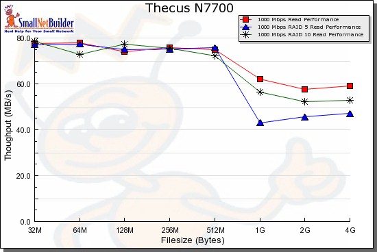 Performance benchmark summary - read