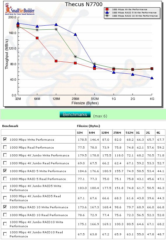 Performance benchmark summary - write