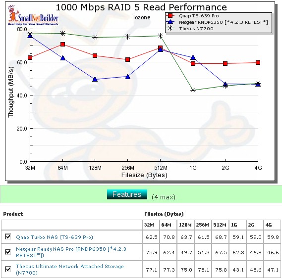 Competitive read comparison - RAID 5, 1000 Mbps LAN