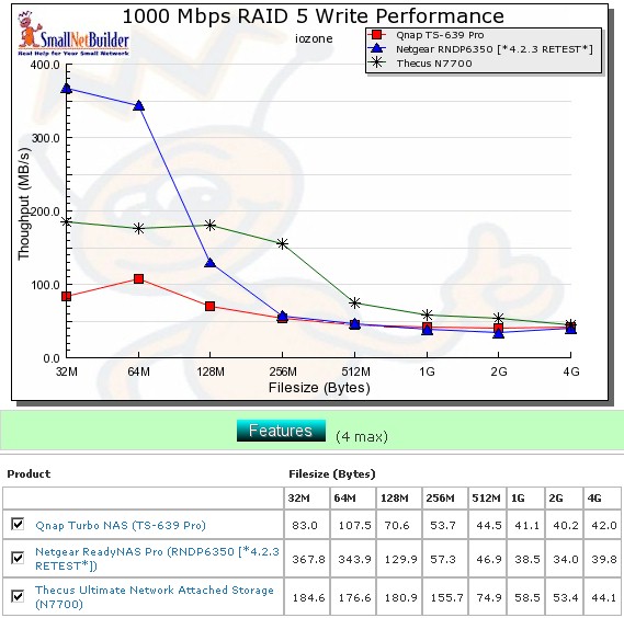 Competitive write comparison - RAID 5, 1000 Mbps LAN