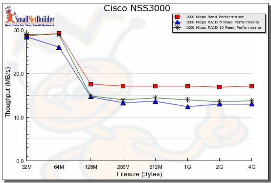 Performance benchmark summary