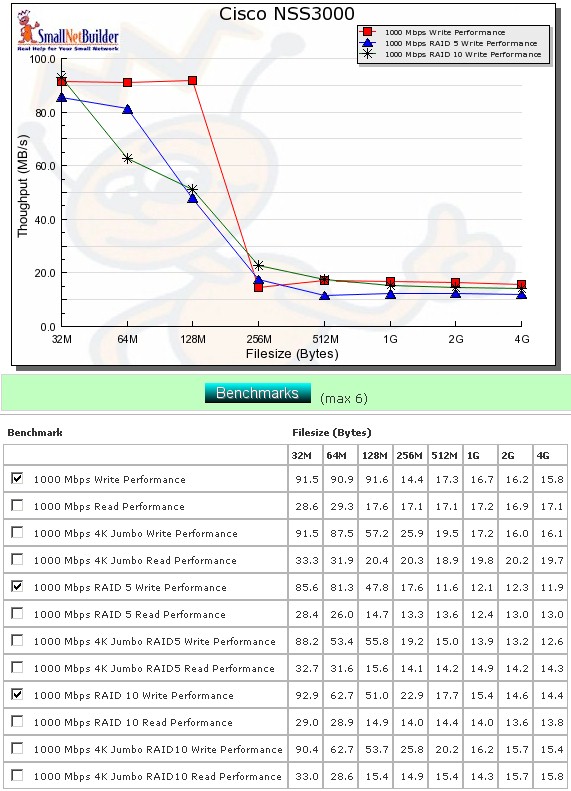 Performance benchmark summary