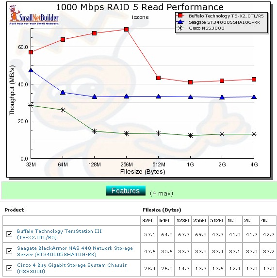 Competitive RAID 5 read comparison - 1000 Mbps LAN