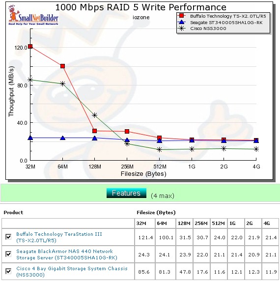 Competitive RAID 5 write comparison - 1000 Mbps LAN