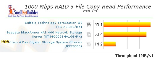 1000 Mbps LAN Vista SP1 File Copy RAID 5 read