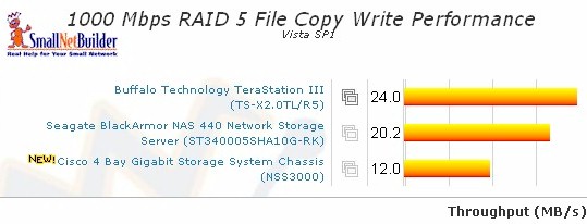1000 Mbps LAN Vista SP1 File Copy RAID 5 Write