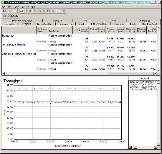 MoCA Transmit throughput comparison