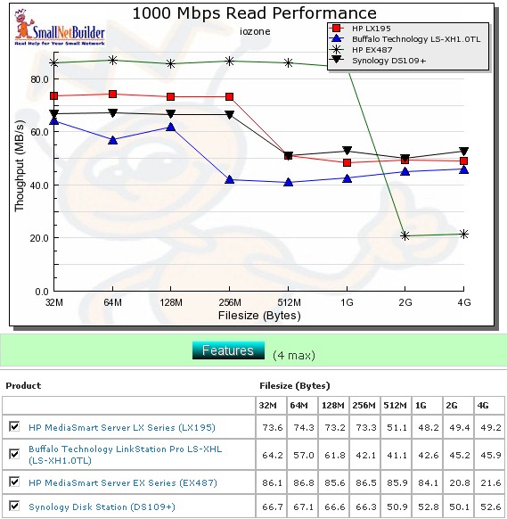 Competitive read comparison - 1000 Mbps LAN