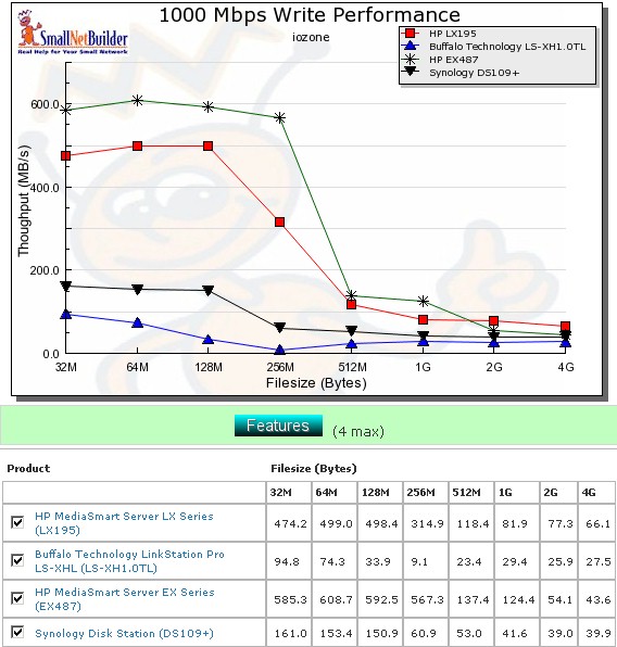 Competitive write comparison - 1000 Mbps LAN