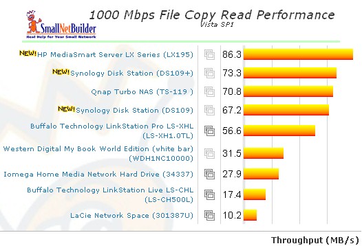 1000 Mbps LAN Vista SP1 File Copy Read