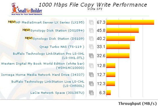 1000 Mbps LAN Vista SP1 File Copy Write