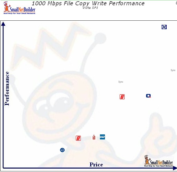 Price vs. performance - Vista SP1 write file copy - 1000 Mbps LAN