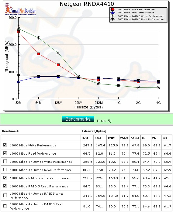 Performance benchmark summary