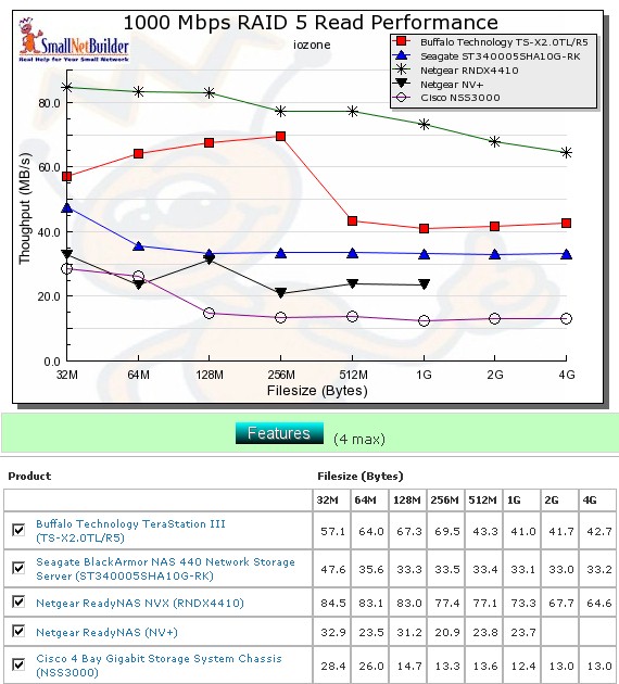 Competitive RAID 5 read comparison