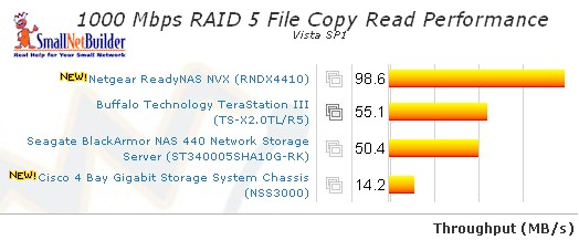 1000 Mbps LAN Vista SP1 File Copy read