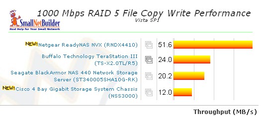 1000 Mbps LAN Vista SP1 File Copy Write