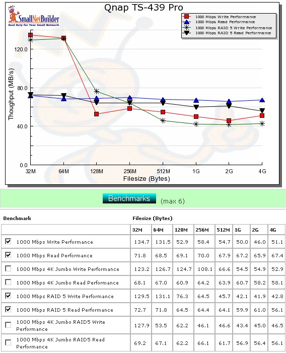 Performance benchmark summary