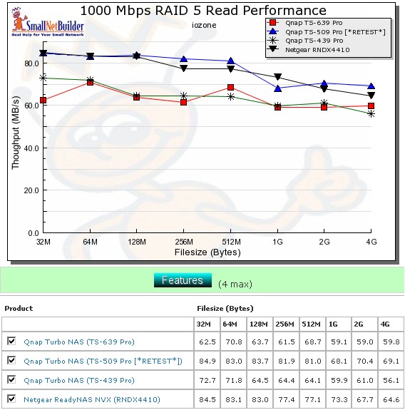 Competitive RAID 5 read comparison - 1000 Mbps LAN