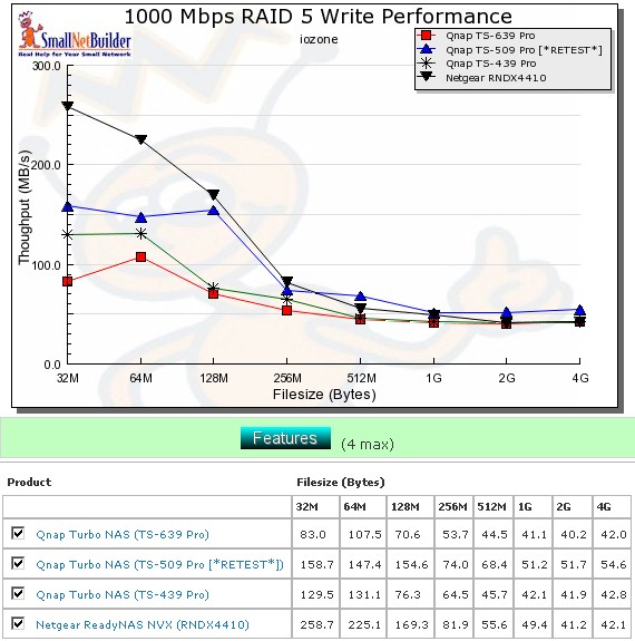 Competitive RAID 5 write comparison - 1000 Mbps LAN