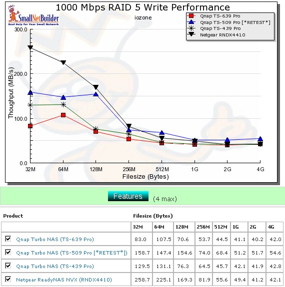 Competitive RAID 5 write comparison - 1000 Mbps LAN