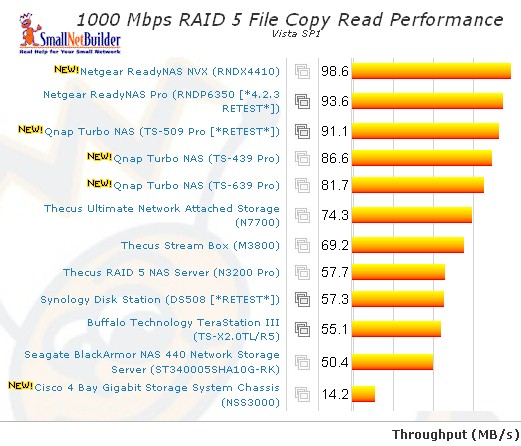 1000 Mbps LAN Vista SP1 File Copy read