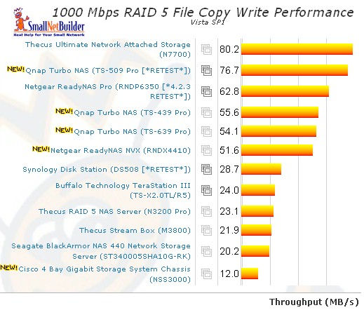 1000 Mbps LAN Vista SP1 File Copy Write