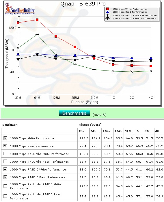 Performance benchmark summary