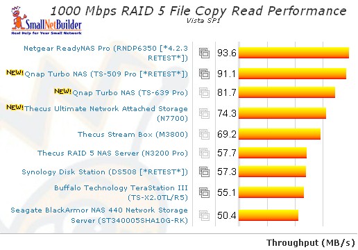 1000 Mbps LAN Vista SP1 File Copy read