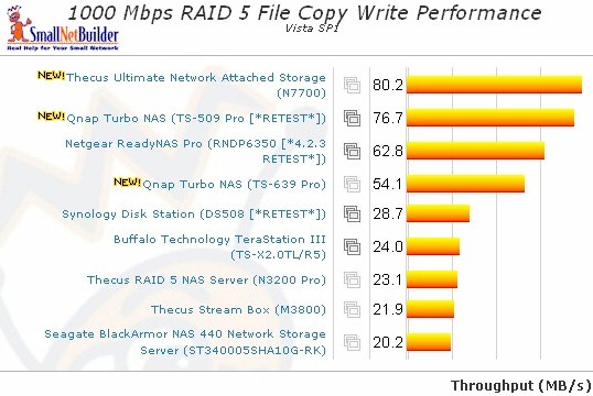 1000 Mbps LAN Vista SP1 File Copy Write