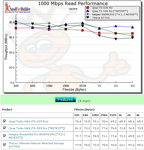 Competitive RAID 0 read comparison - 1000 Mbps LAN