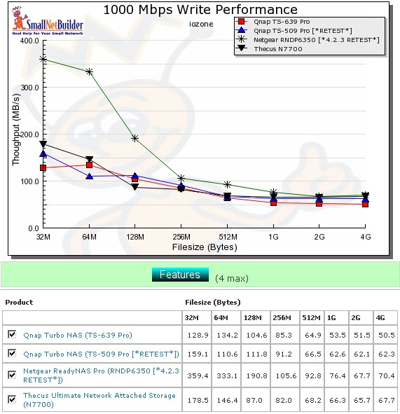 Competitive RAID 0 write comparison - 1000 Mbps LAN